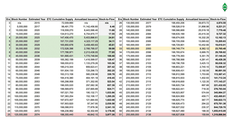 ETC Stock to Flow Ratio table by era.